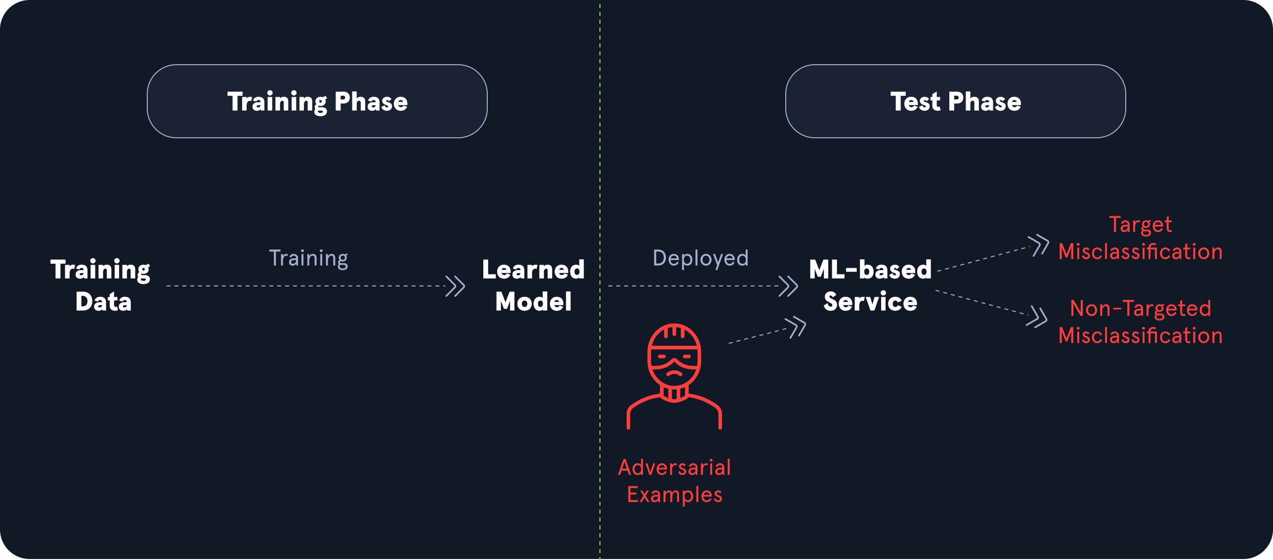 Input Manipulation Attack