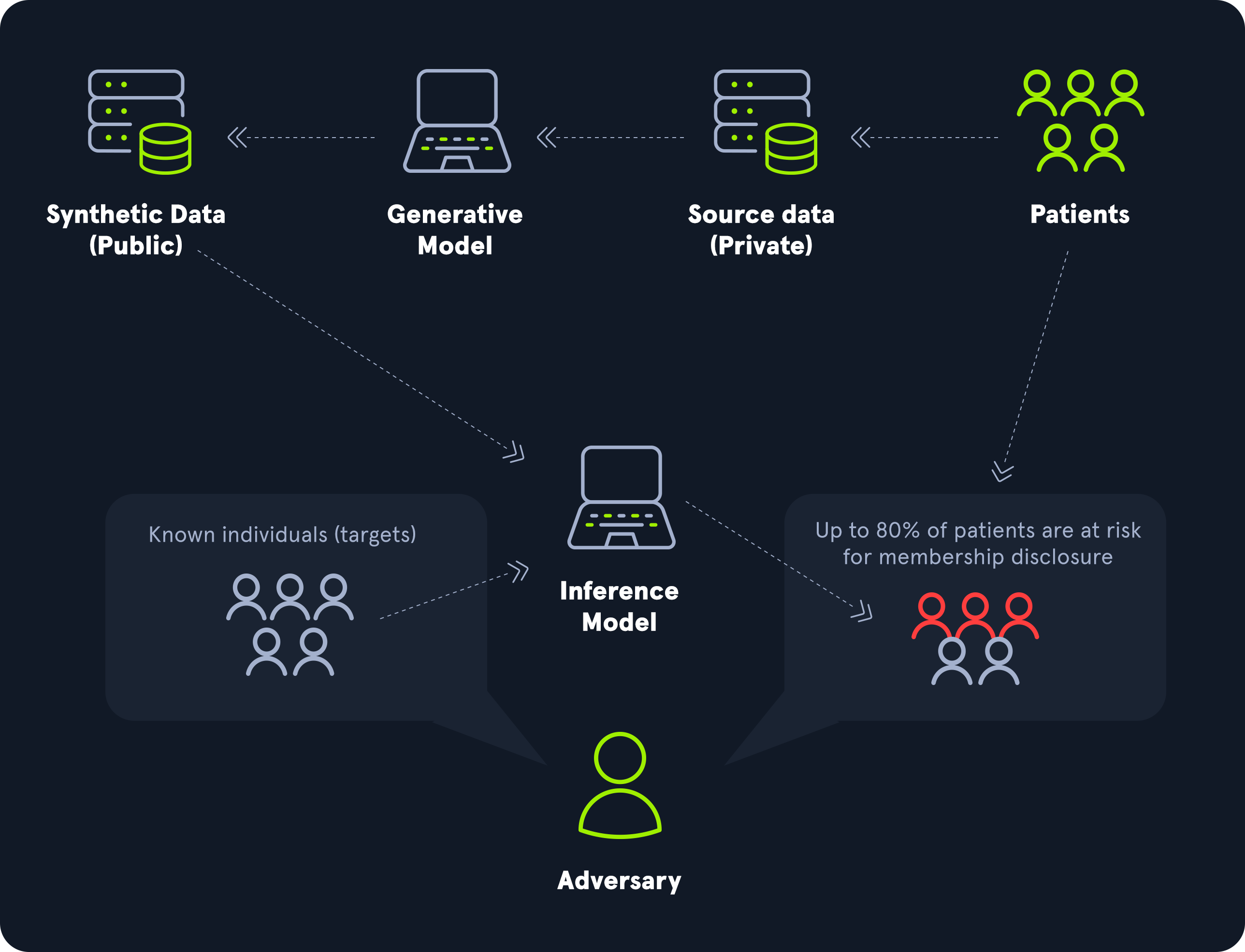 Membership Inference Attack